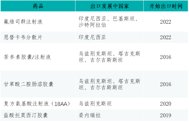 药品服务开展中国家患者